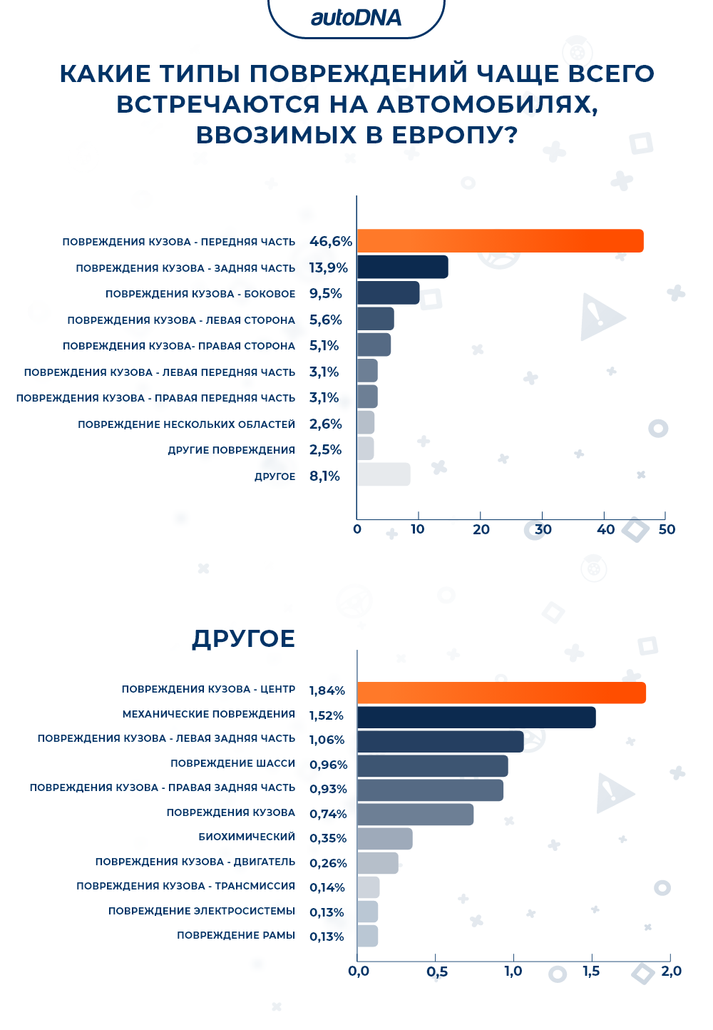 Какие типы повреждений чаще всего встречаются на автомобилях, ввозимых в Европу