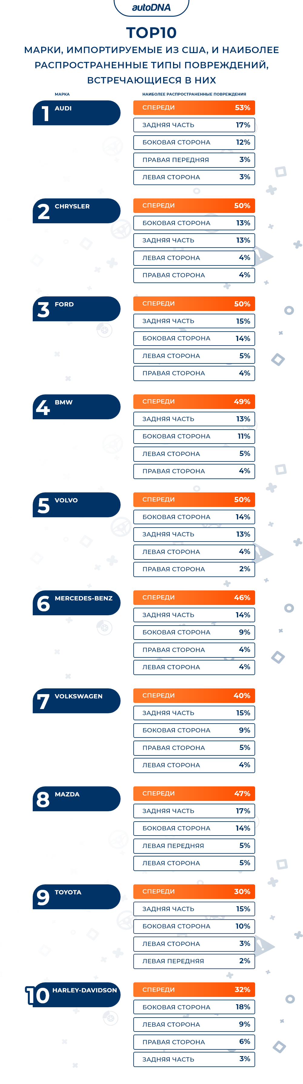 Марки, импортируемые из США, и наиболее распространенные типы повреждений, встречающиеся в них