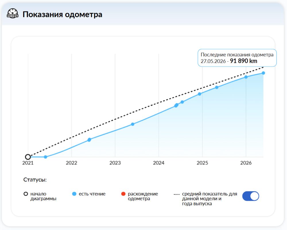 График показаний одометра — новый отчет об истории автомобиля autoDNA